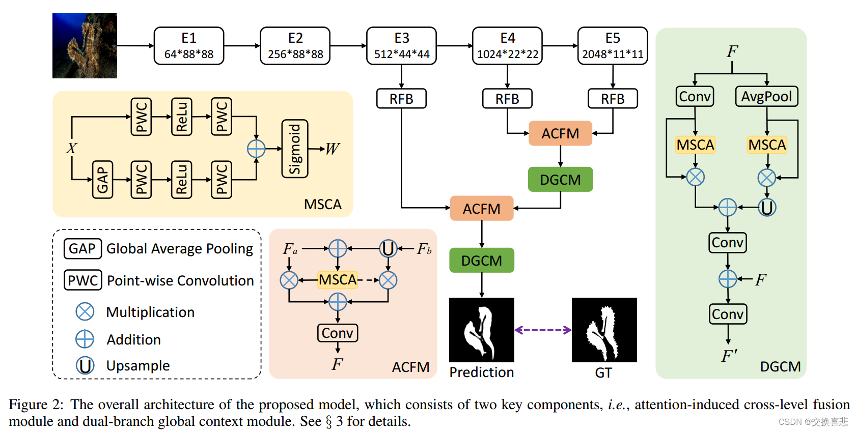 伪装目标检测系列论文阅读之：C2FNet《Context-aware Cross-level Fusion Network for Camouflaged Object Detection》