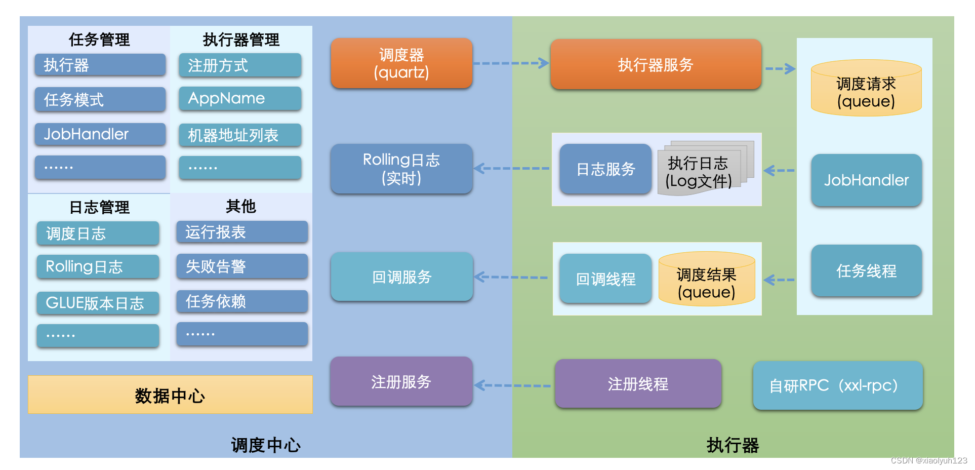 【XXL-JOB】调度中心<span style='color:red;'>架构</span><span style='color:red;'>设计</span><span style='color:red;'>和</span><span style='color:red;'>源</span><span style='color:red;'>码</span>解析