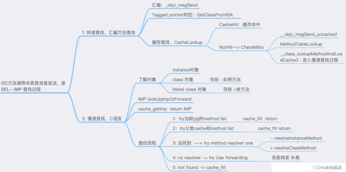 iOS——消息传递和消息转发