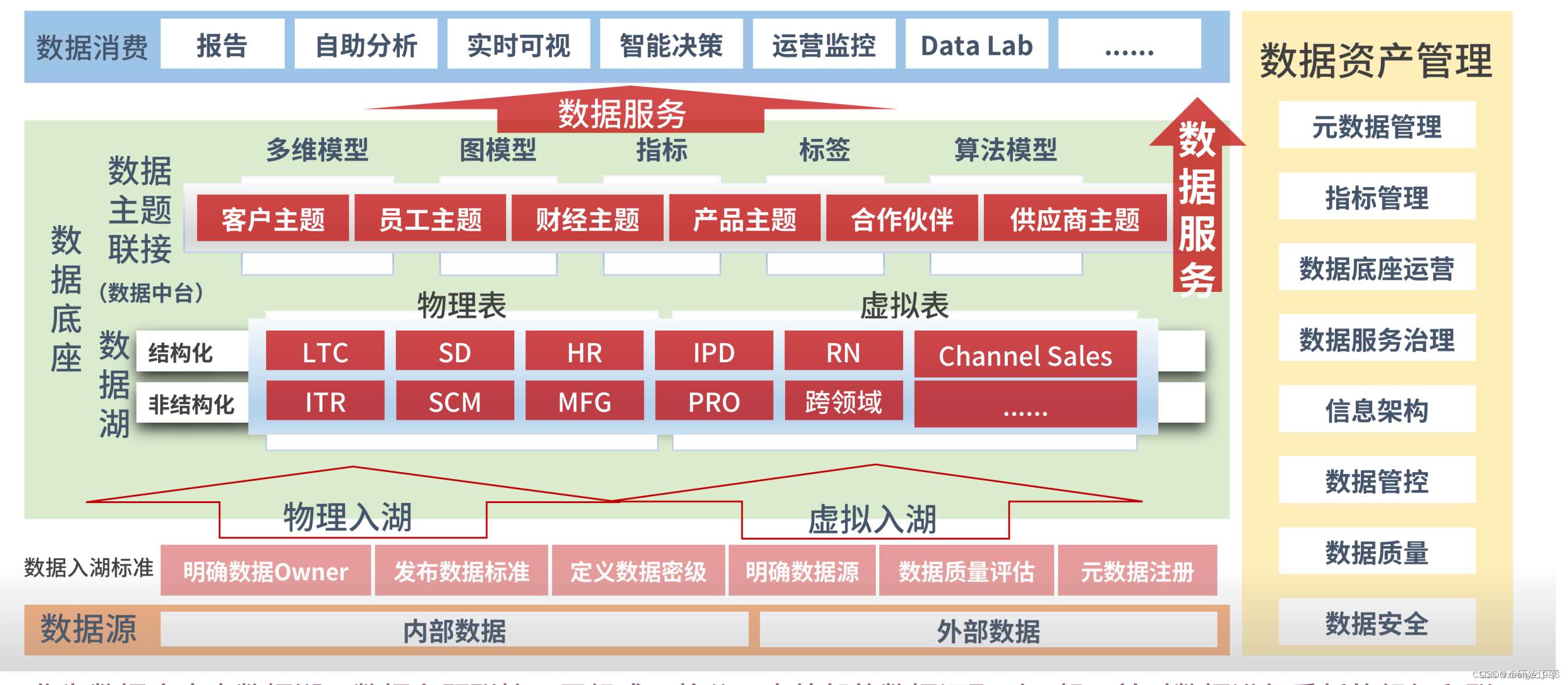 企业级数据治理学习总结