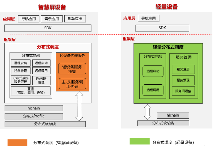 HarmonyOS架构及关键技术整理