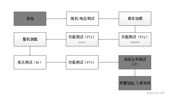 【1】自动化测试环境配置（ARM服务器）