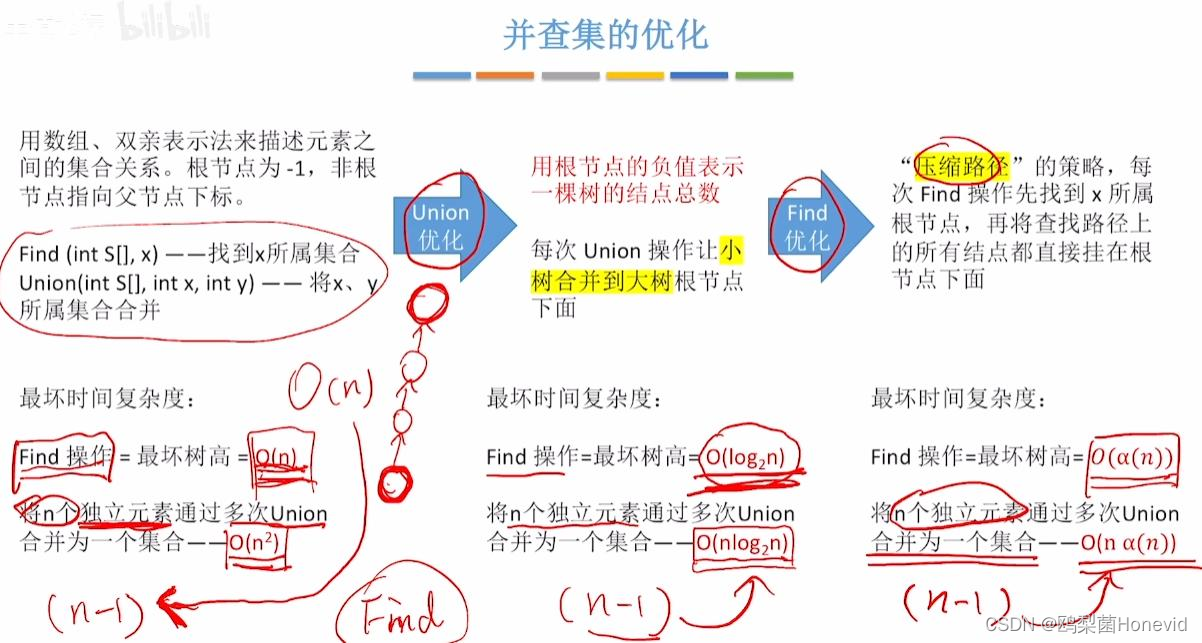 数据结构——5.5 树与二叉树的应用