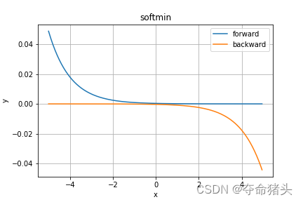 【DL经典回顾】激活函数大汇总（八）（Maxout  Softmin附代码和详细公式）