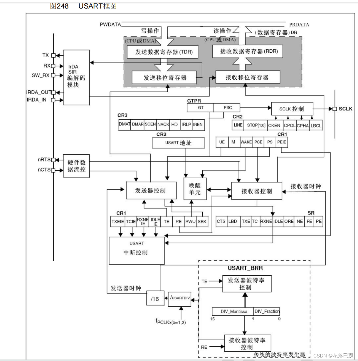 STM32 USART详细解读（理论知识）