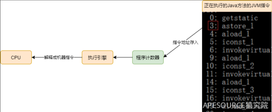 JVM之内存模型、运行时的数据区域的划分、java的程序计数器作用等