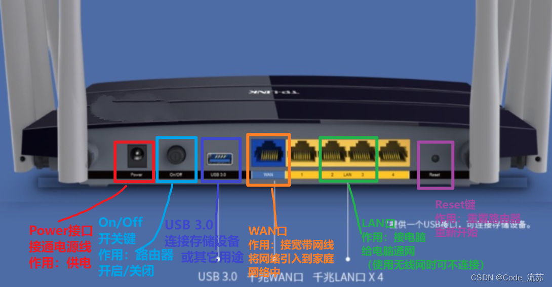 了解<span style='color:red;'>无线</span><span style='color:red;'>路由器</span>：WAN<span style='color:red;'>口</span>、<span style='color:red;'>LAN</span><span style='color:red;'>口</span>与reset键的用途