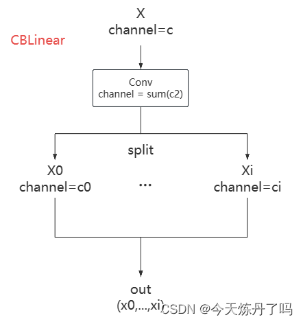 模块整理！YOLOv9中的“Silence”、“RepNCSPELAN4”、“ADown”、“CBLinear”创新模块汇总！