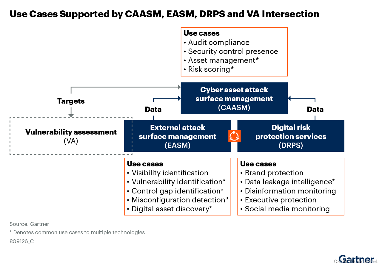 Gartner发布攻击面管理创新洞察：CTEM、VA、EASM、CAASM、ASA、DRPS、BAS、VM等攻击面管理相关技术及关系