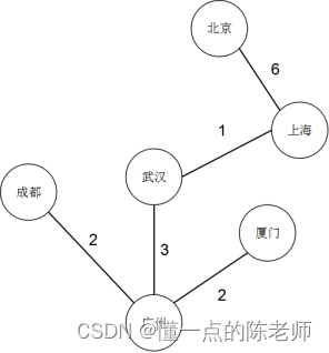 图搜索算法-最小生成树问题-克鲁斯卡尔算法（kruskal）