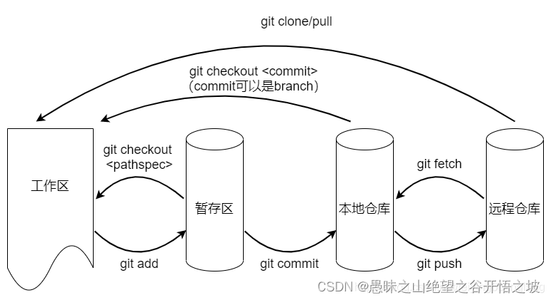 svn<span style='color:red;'>和</span>git<span style='color:red;'>的</span><span style='color:red;'>本质</span><span style='color:red;'>区别</span><span style='color:red;'>是</span><span style='color:red;'>什么</span>