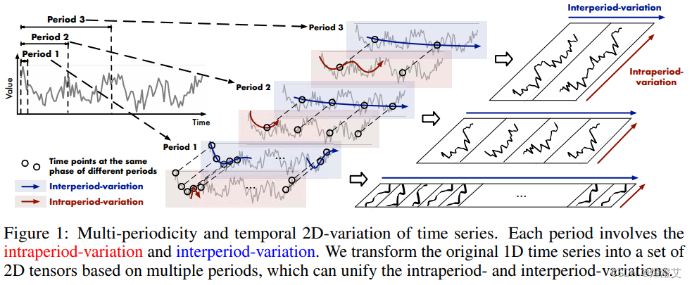 【论文阅读】TimesNet: Temporal 2D-Variation Modeling for General Time Series Analysis