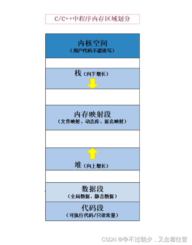 C&C++内存管理【非常详细，<span style='color:red;'>对</span><span style='color:red;'>新手</span><span style='color:red;'>友好</span>】