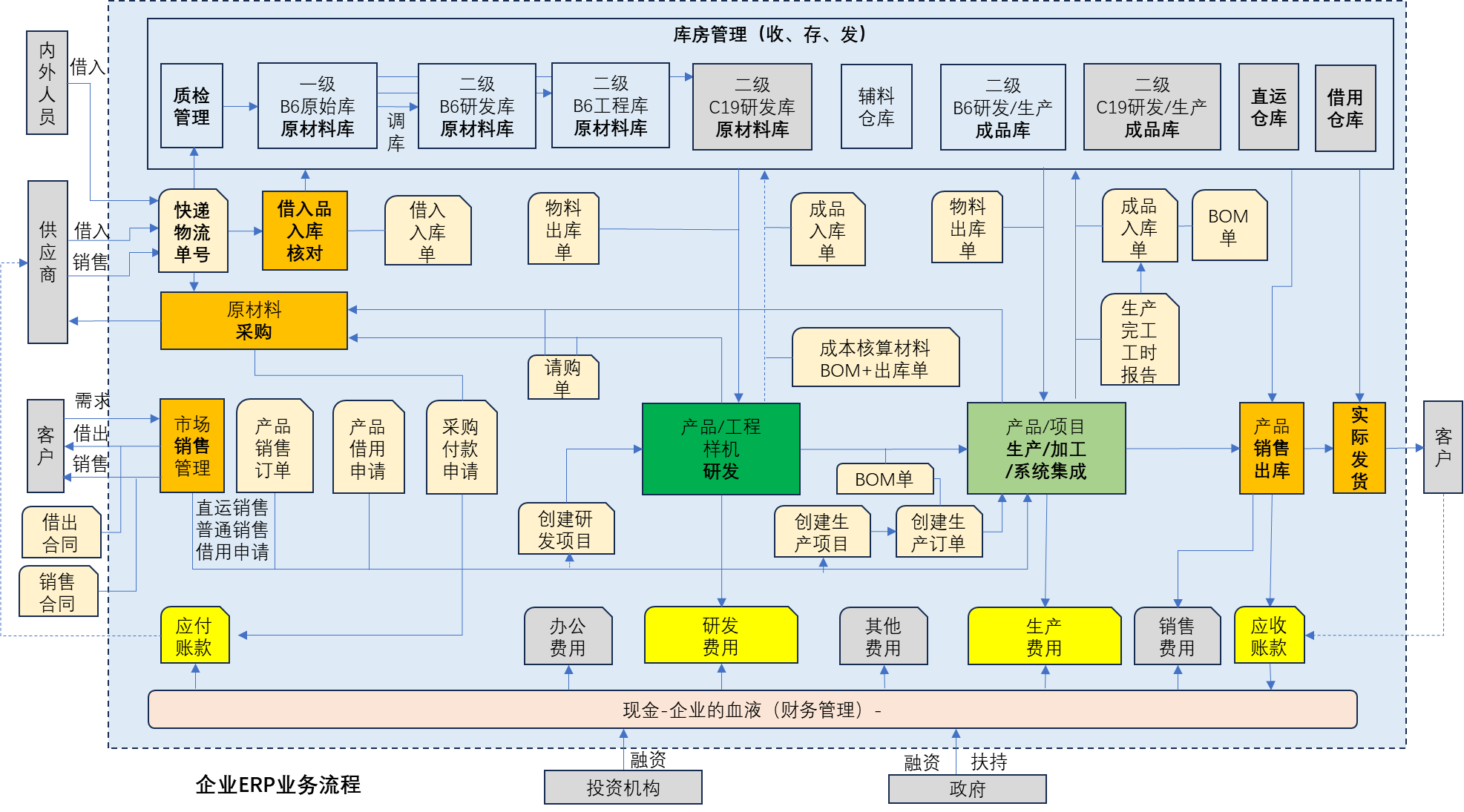 [创业之路-117] ：制造业企业的必备管理神器-ERP-是什么？企业经营管理与EPR的主要功能模块与全流程