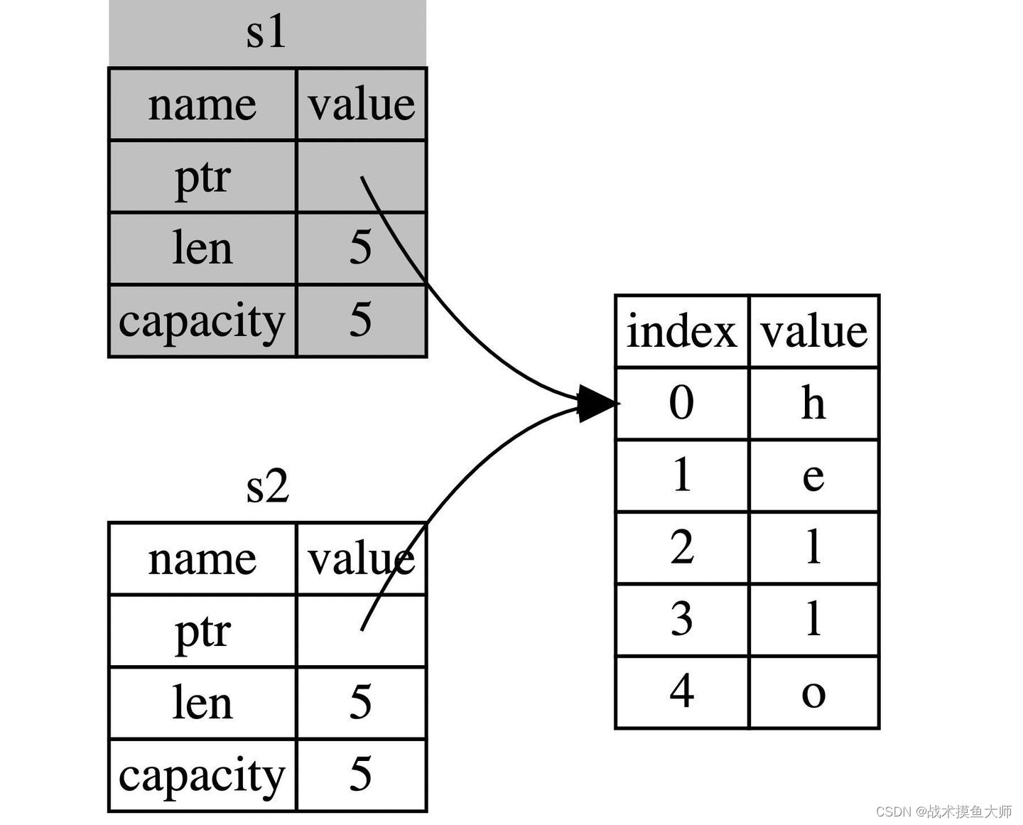 Rust编程（二）语法和数据类型