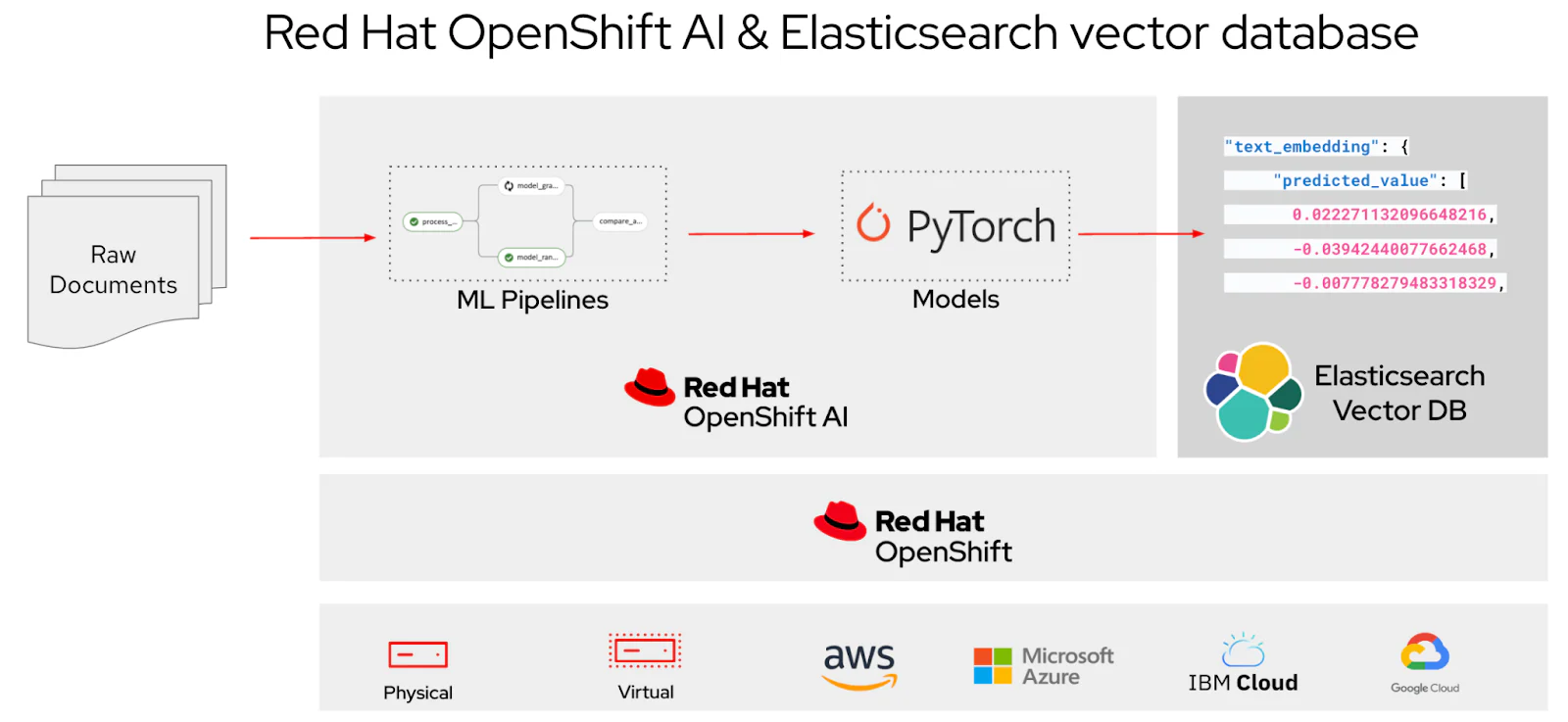 红帽为 Red Hat <span style='color:red;'>OpenShift</span> AI 扩大与 Elasticsearch 向量数据库<span style='color:red;'>的</span>合作