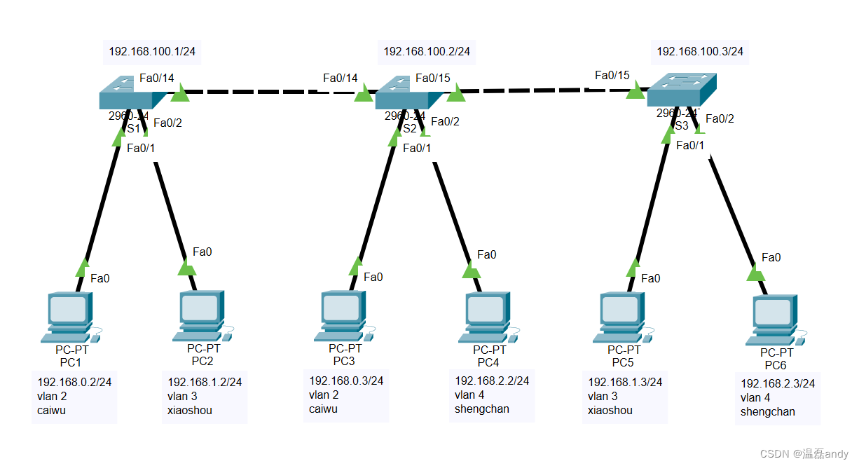 配置 Trunk，实现相同VLAN的跨交换机通信
