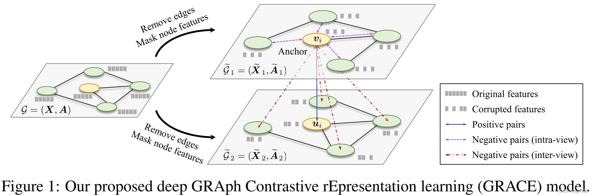 【论文阅读】Deep Graph Contrastive Representation Learning