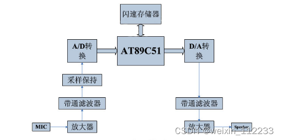 基于单片机的语音存储与回放系统设计