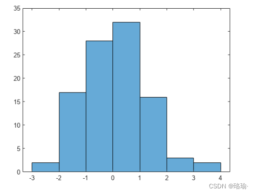 Matlab之统计数据分布并绘制直方图函数histogram