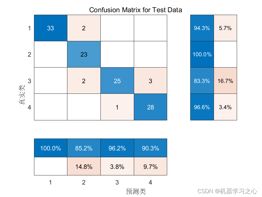 故障诊断 | 一文解决，GRNN广义回归神经网络的故障诊断（Matlab）