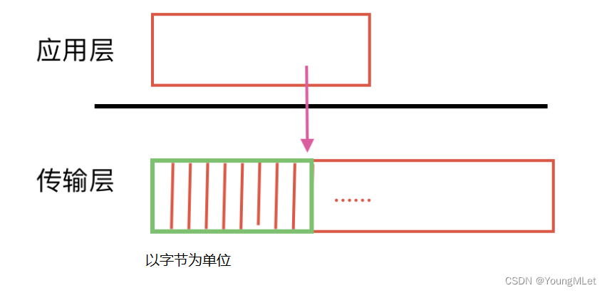 【计算机网络】UDP/TCP 协议