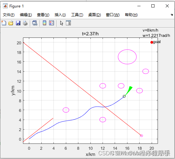 【MATLAB源码-第64期】matlab基于DWA算法的机器人局部路径规划包含动态障碍物和静态障碍物。