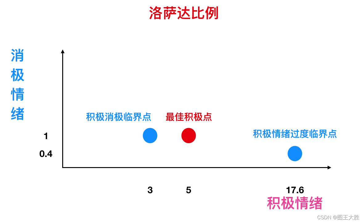 模型 洛萨达比例