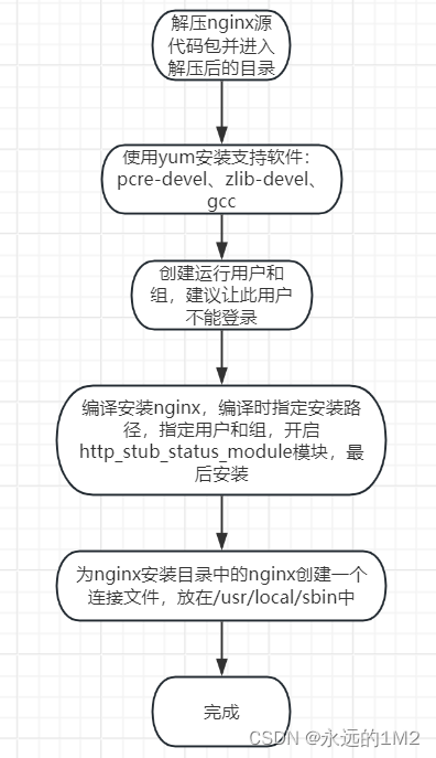 Nginx网站服务