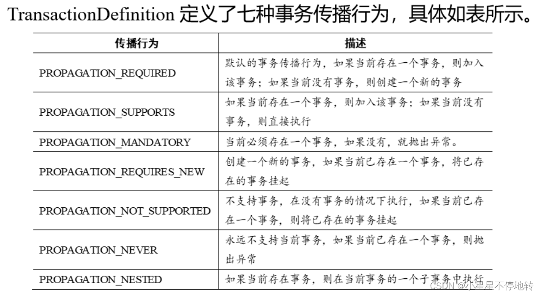 事务传播行为