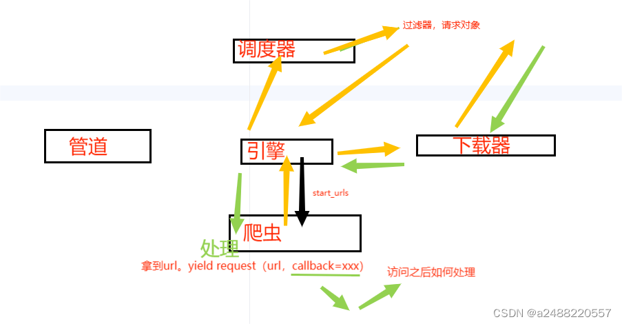 什么爬取小说，很慢。来看一篇文章解决。Scrapy协程应用——登录和分页