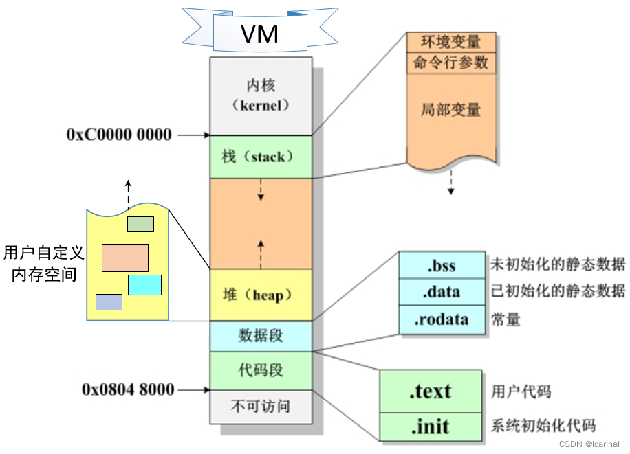 C语言内存管理-C进程内存布局