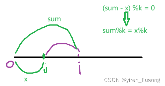 在做题在学习（60）：和可被K整除的子数组