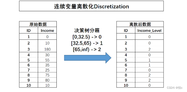 机器学习数据预处理--连续变量分箱