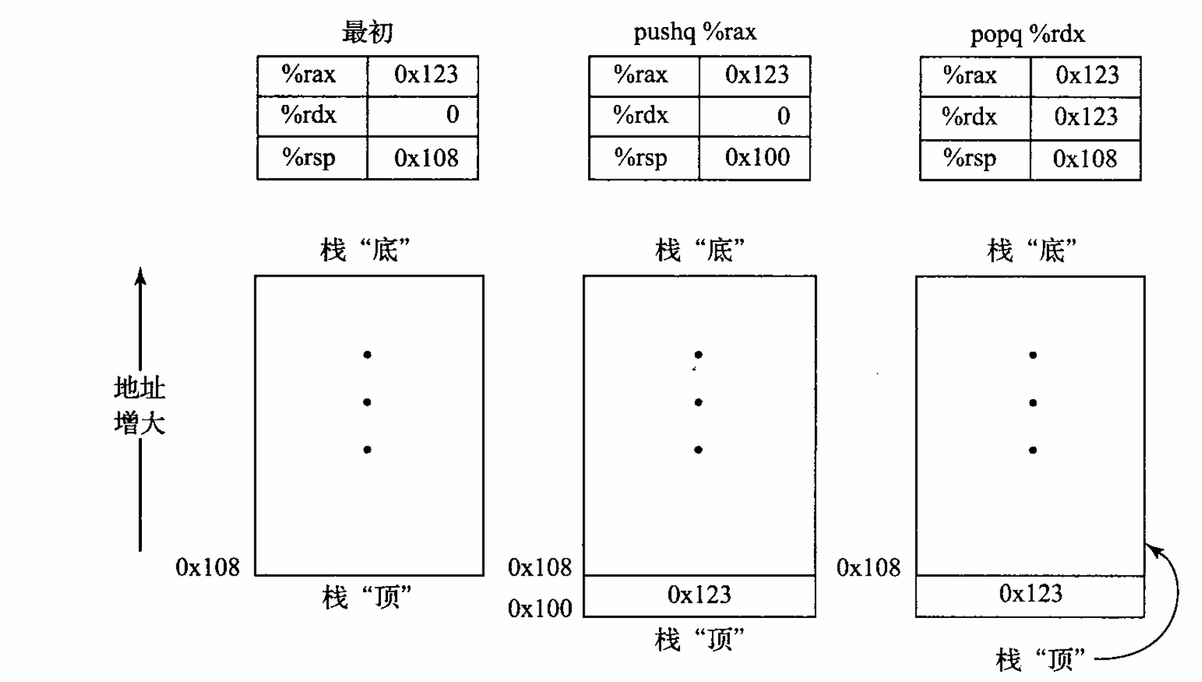 深入理解计算机系统学习笔记