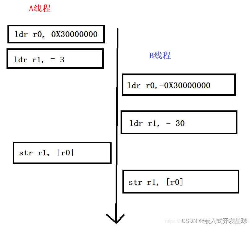 【零基础学习02】嵌入式linux驱动中原子操作基本实现