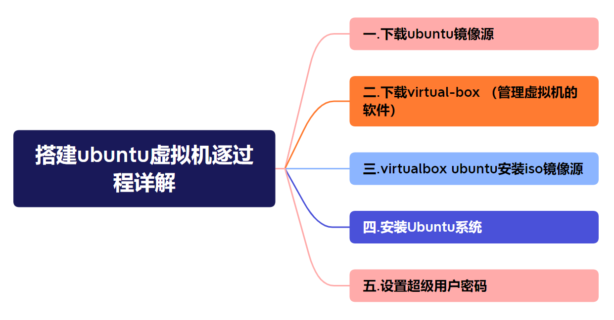 【Linux】搭建<span style='color:red;'>ubuntu</span>虚拟机逐<span style='color:red;'>过程</span>详解（<span style='color:red;'>下载</span>＆<span style='color:red;'>安装</span>＆virtualbox <span style='color:red;'>ubuntu</span><span style='color:red;'>安装</span> iso）