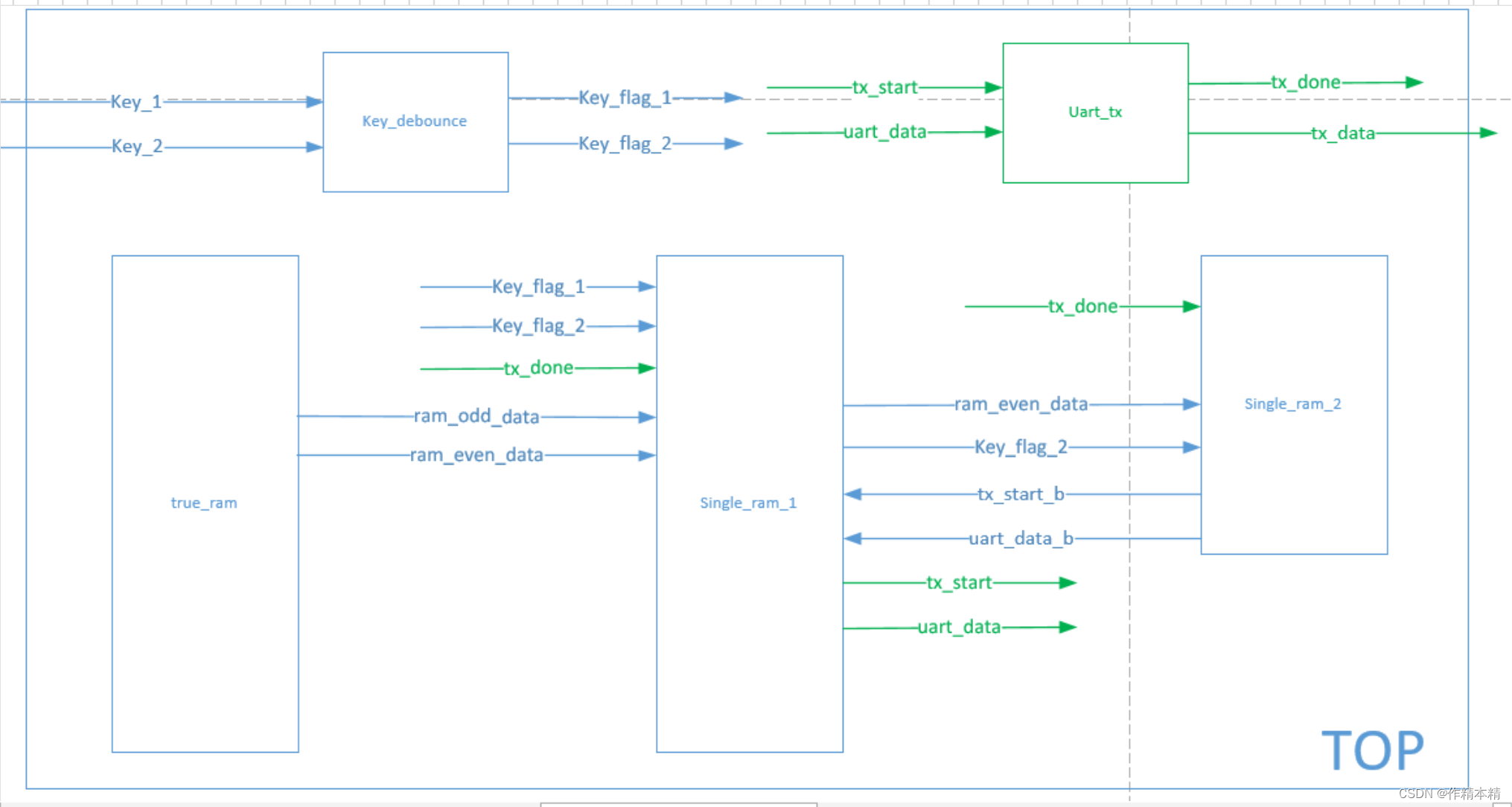 Xilinx FPGA:vivado关于真双端口的串口传输数据的实验