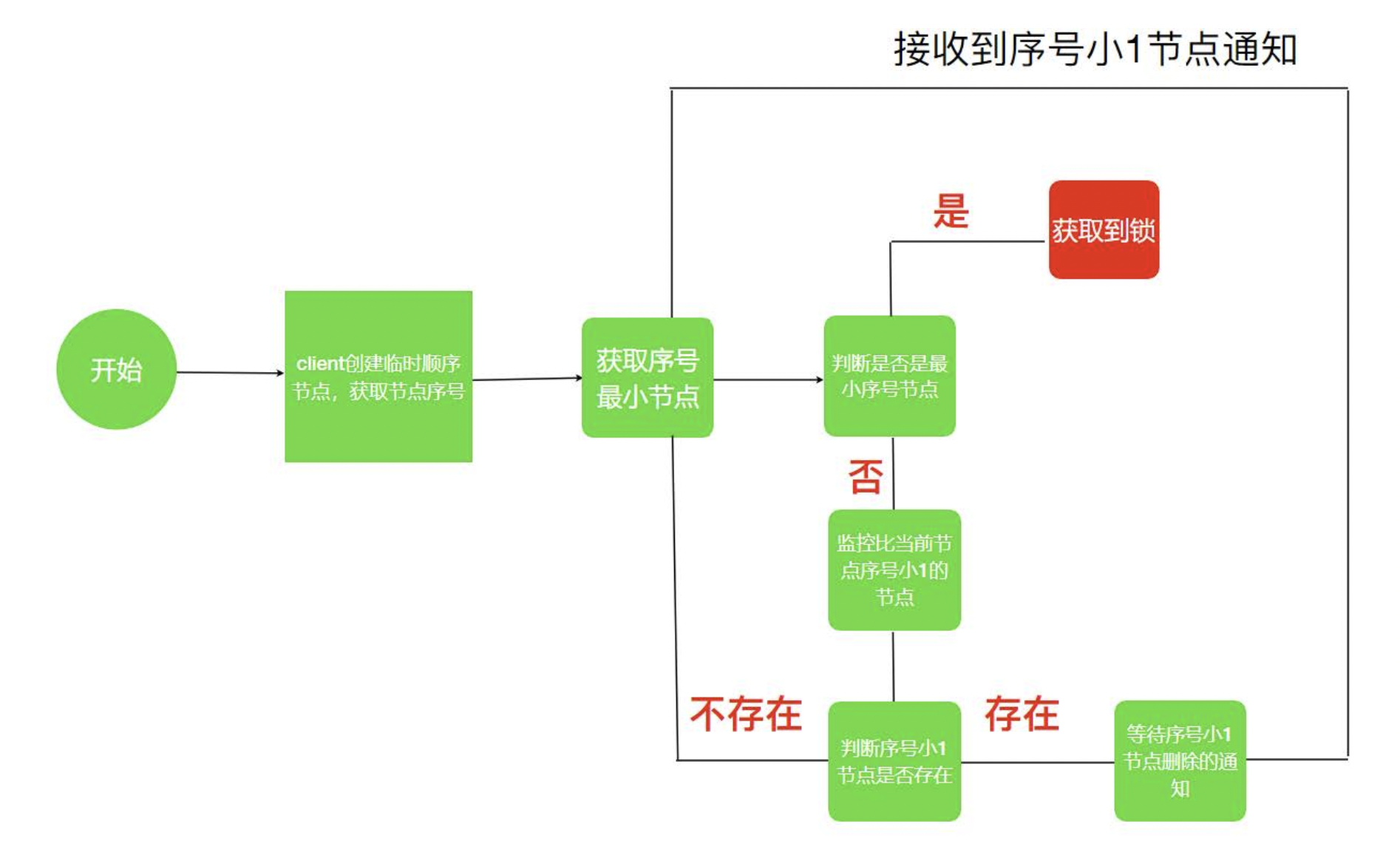 一文掌握分布式锁：Mysql/Redis/Zookeeper实现