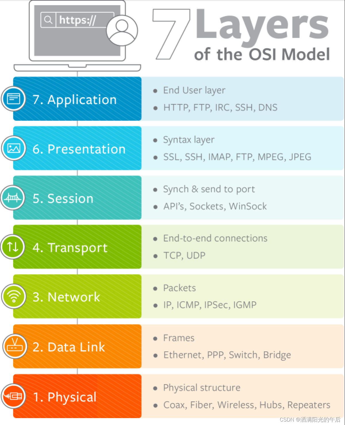 如何使用OSI七层模型的思路进行Linux网络问题排障？