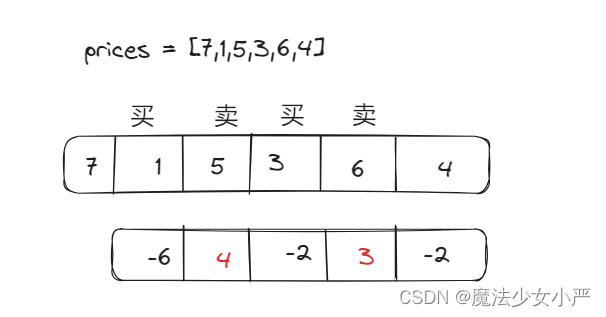 Day32: LeedCode 122.买卖股票的最佳时机II 55. 跳跃游戏 45.跳跃游戏II