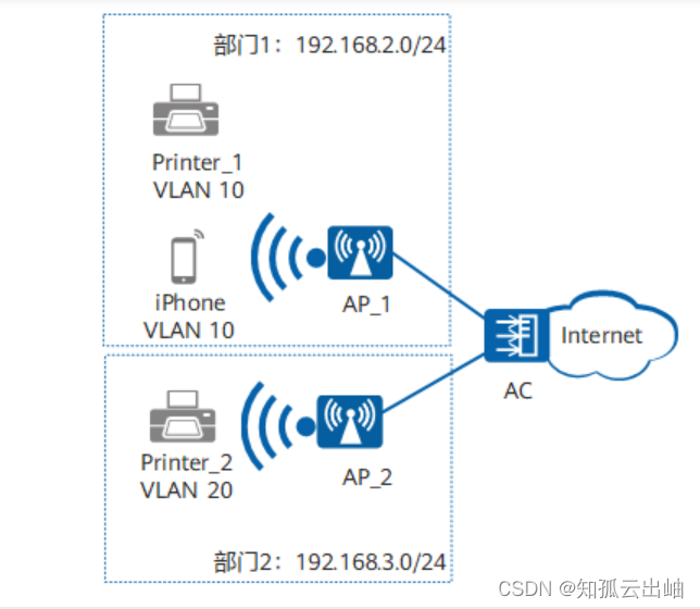 华为配置mDNS网关示例（AP与AC间二层转发）