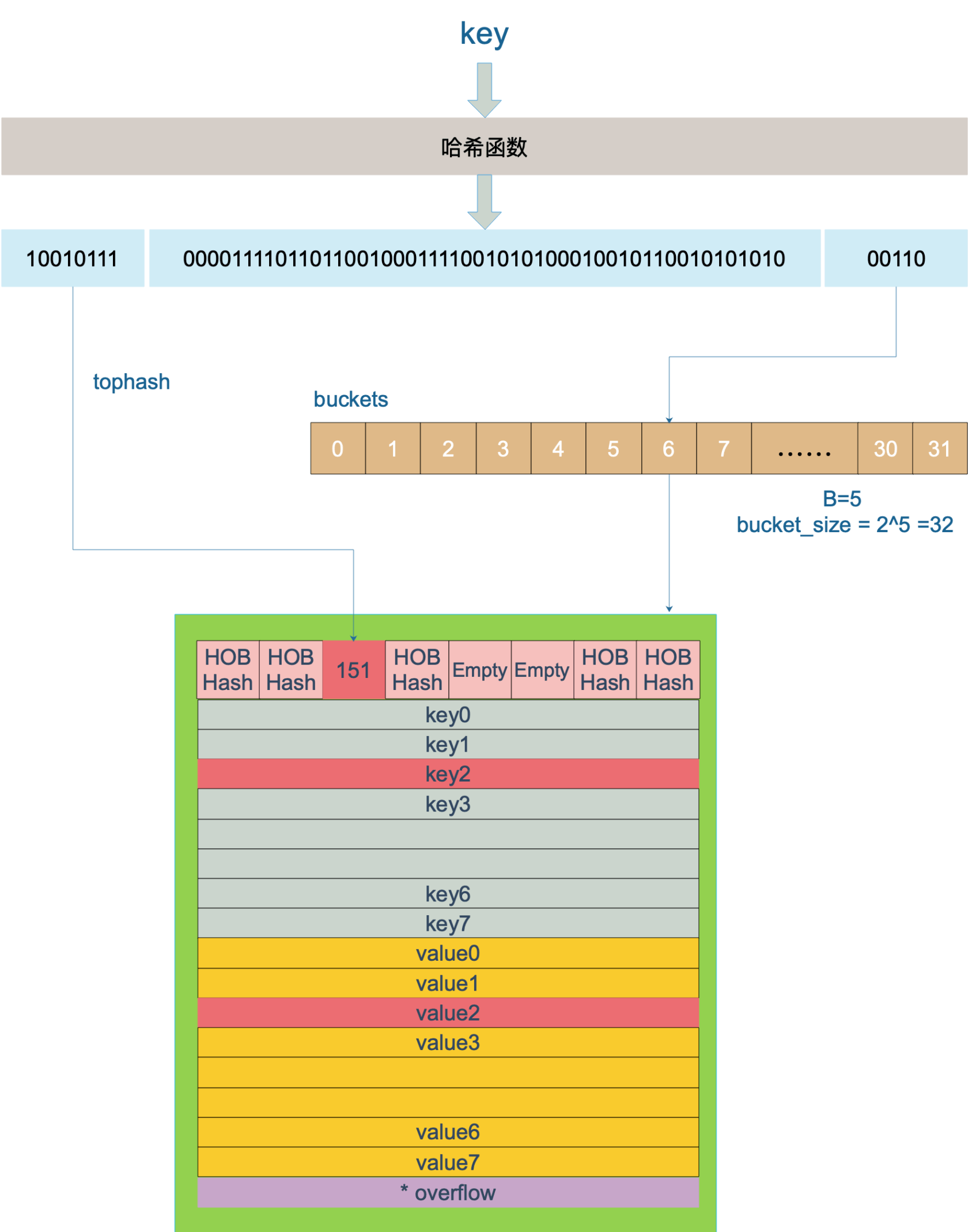 【Go语言 map源码分析】