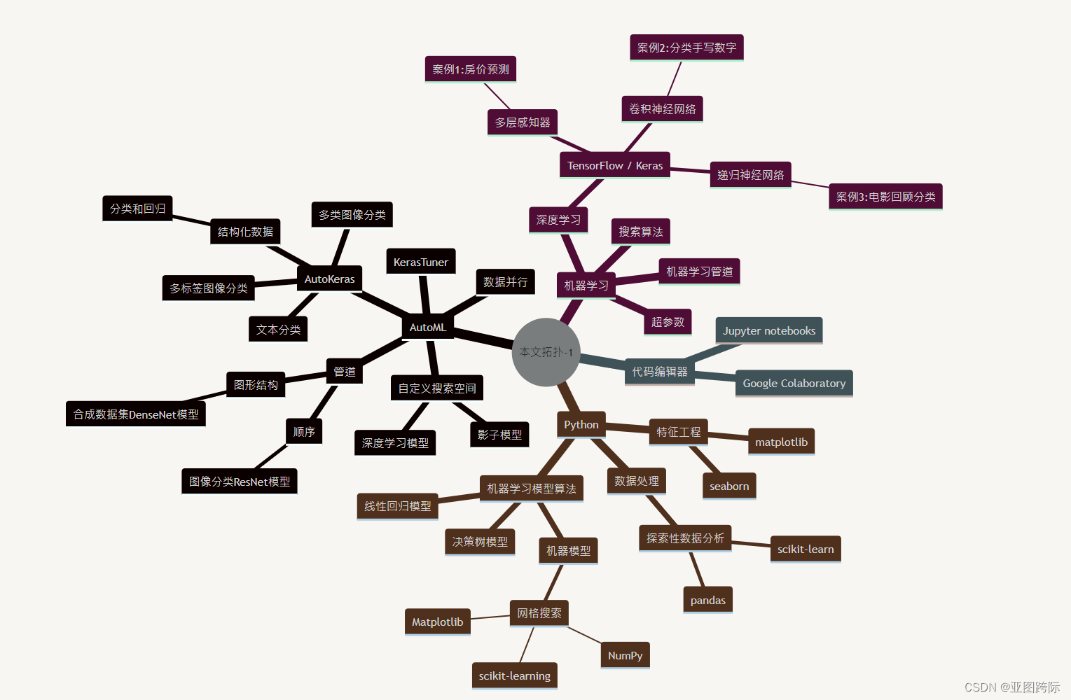 AutoKeras(Python自动化<span style='color:red;'>机器</span>学习)<span style='color:red;'>多</span><span style='color:red;'>模</span><span style='color:red;'>态</span>数据<span style='color:red;'>和</span><span style='color:red;'>多</span>任务