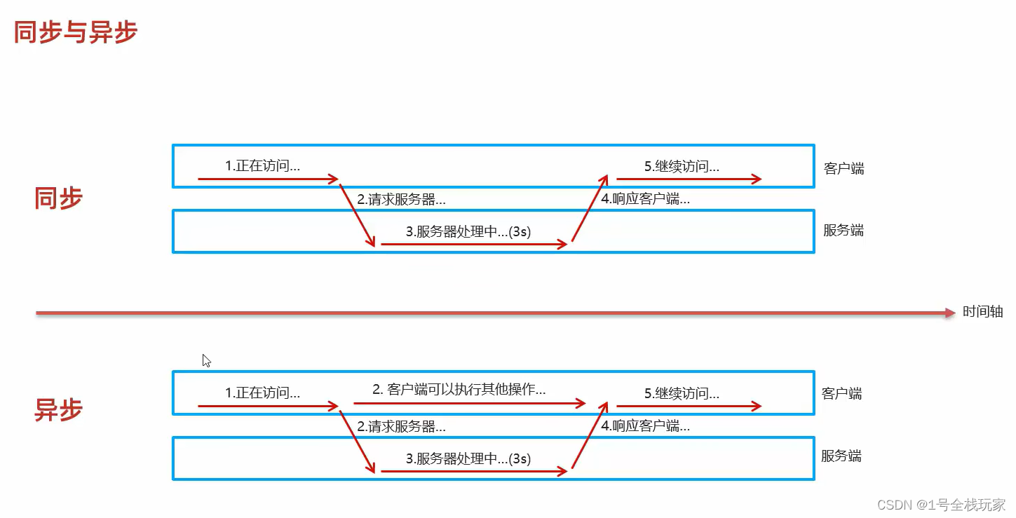 Ajax的基础知识