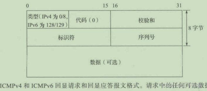 《TCP/IP详解 卷一》第8章 ICMPv4和ICMPv6