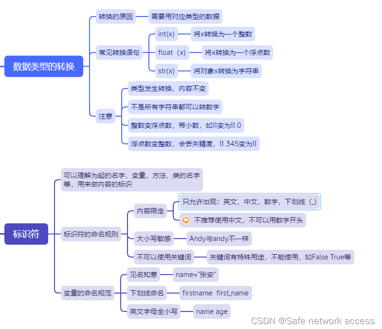 02-python基础语法思维导图-CSDN博客