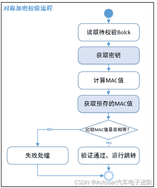 信息安全系列04-安全启动介绍