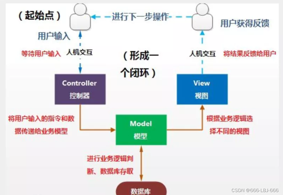 <span style='color:red;'>SpringMVC</span>学习与开发(<span style='color:red;'>一</span>)