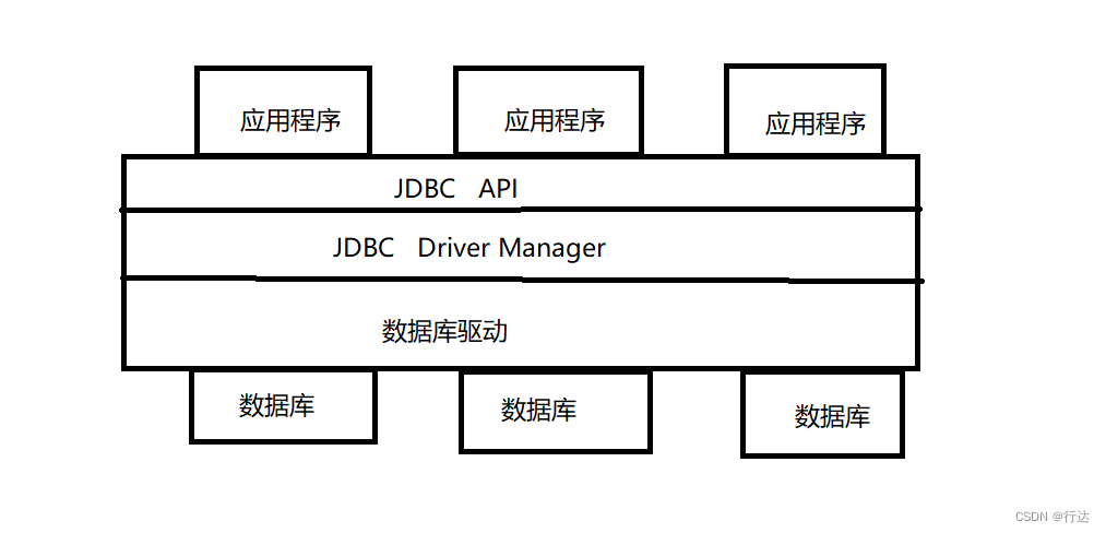 JDBC简介